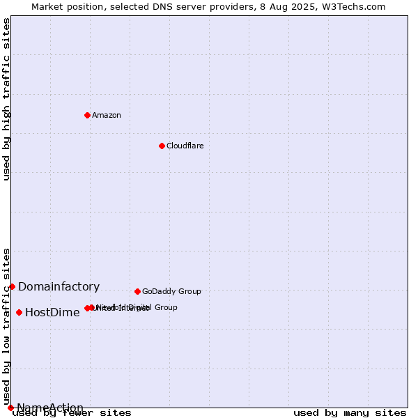 Market position of HostDime vs. Domainfactory vs. NameAction