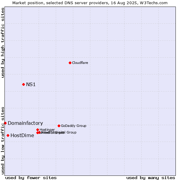 Market position of NS1 vs. HostDime vs. Domainfactory