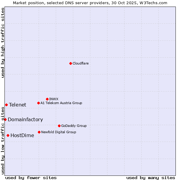 Market position of HostDime vs. Telenet vs. Domainfactory