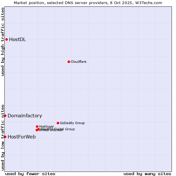 Market position of HostDL vs. Domainfactory vs. HostForWeb