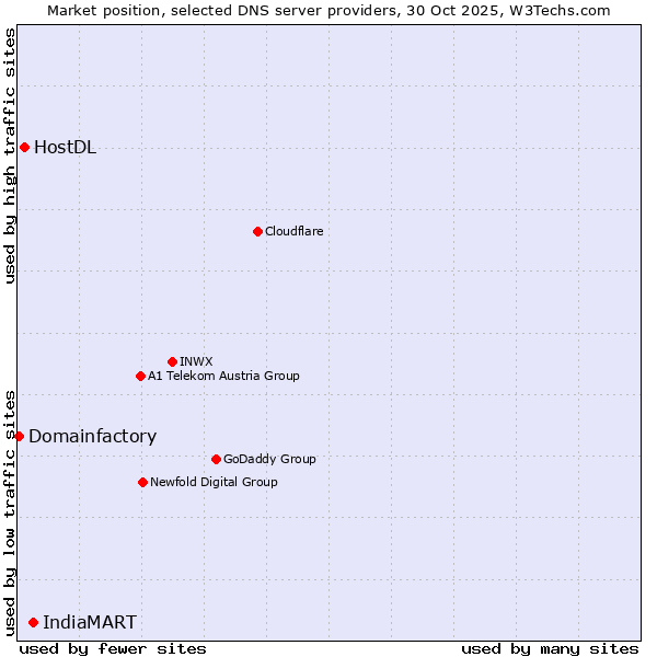 Market position of IndiaMART vs. HostDL vs. Domainfactory