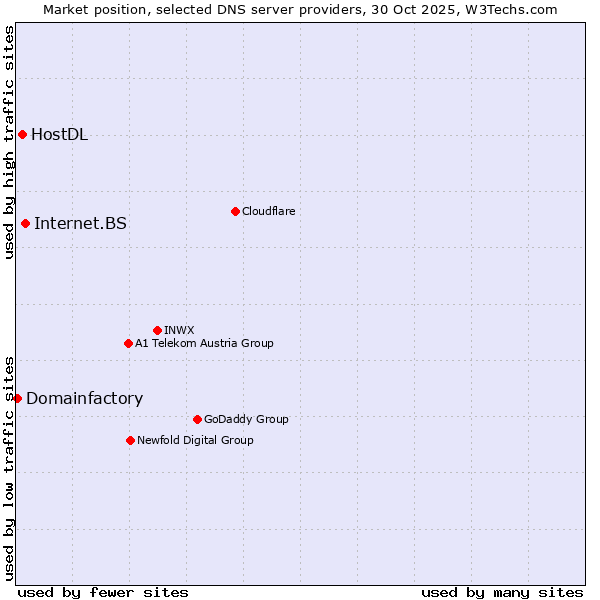 Market position of Internet.BS vs. HostDL vs. Domainfactory