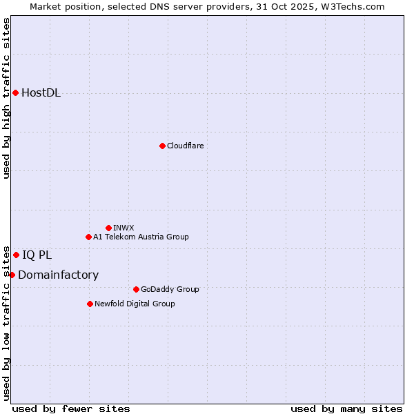 Market position of IQ PL vs. HostDL vs. Domainfactory