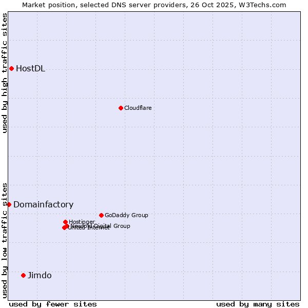 Market position of Jimdo vs. HostDL vs. Domainfactory