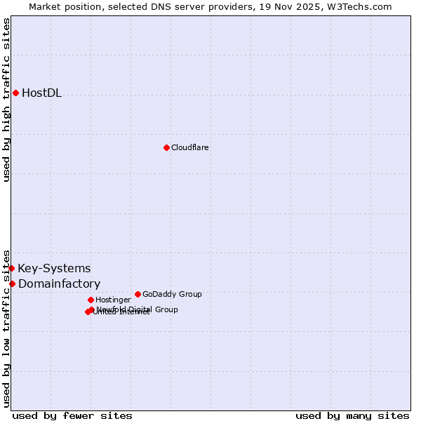 Market position of HostDL vs. Domainfactory vs. Key-Systems