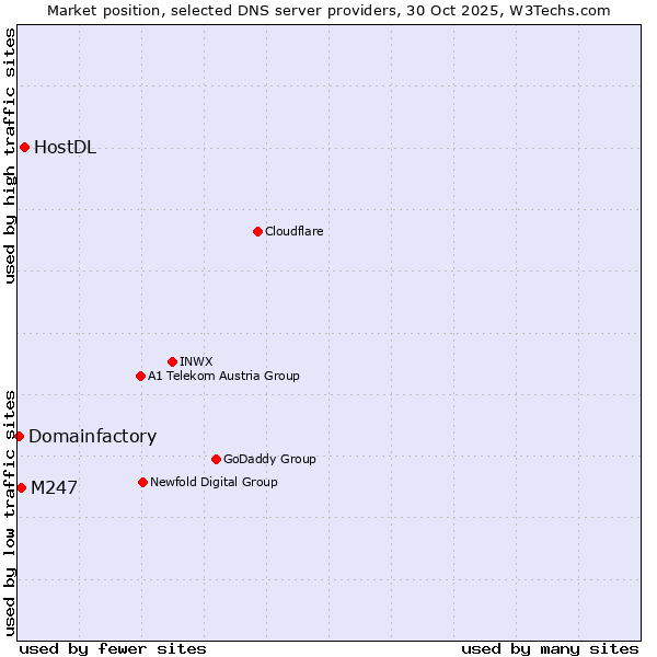 Market position of HostDL vs. M247 vs. Domainfactory