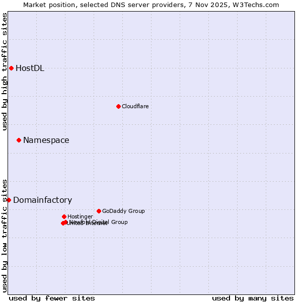 Market position of Namespace vs. HostDL vs. Domainfactory