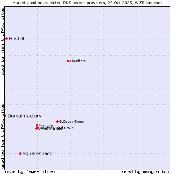 Market position of Squarespace vs. HostDL vs. Domainfactory