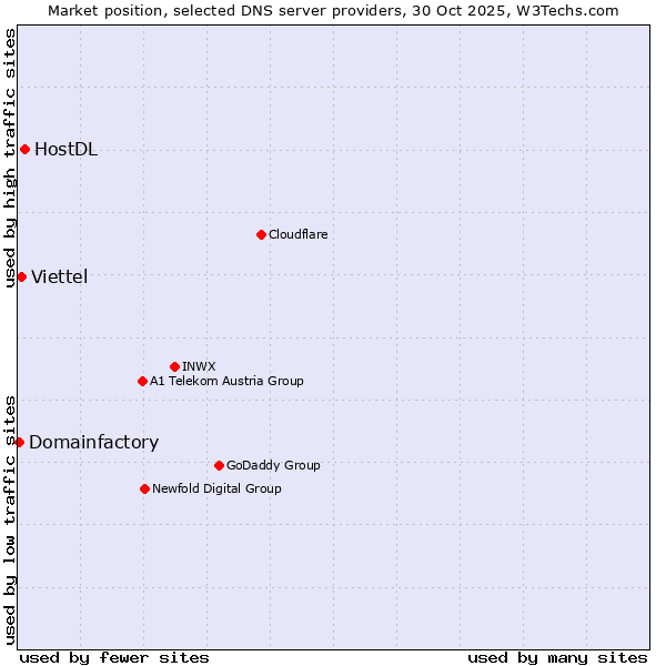 Market position of HostDL vs. Viettel vs. Domainfactory