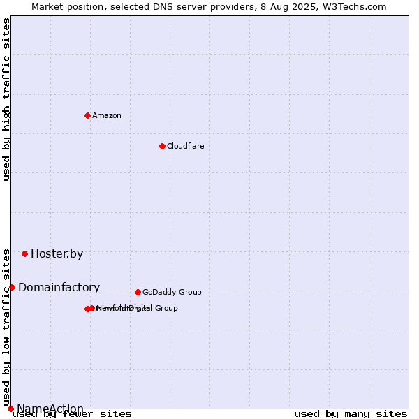 Market position of Hoster.by vs. Domainfactory vs. NameAction