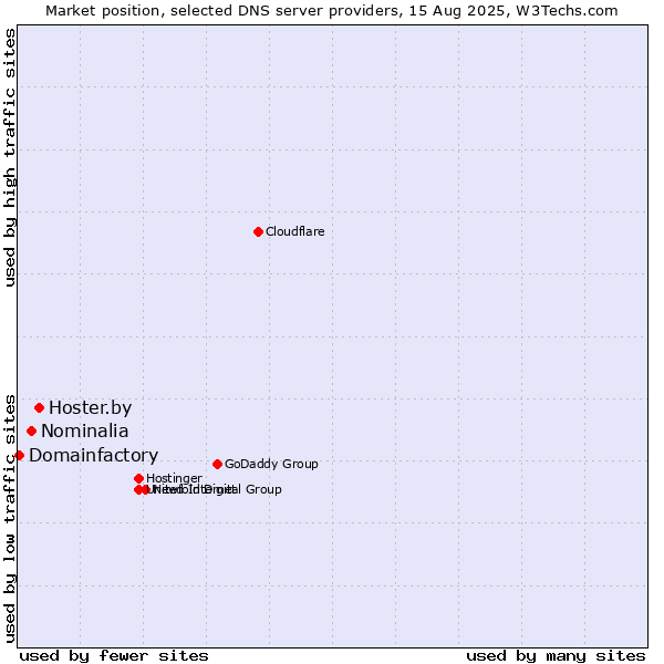 Market position of Hoster.by vs. Nominalia vs. Domainfactory