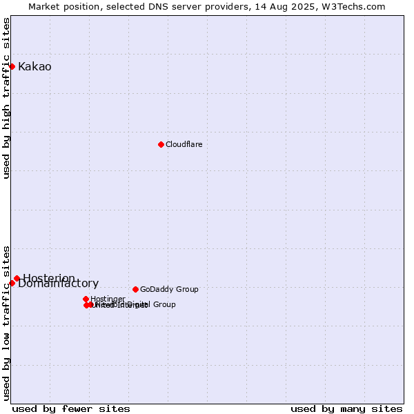 Market position of Hosterion vs. Kakao vs. Domainfactory