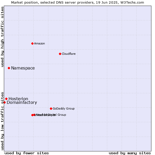 Market position of Namespace vs. Hosterion vs. Domainfactory
