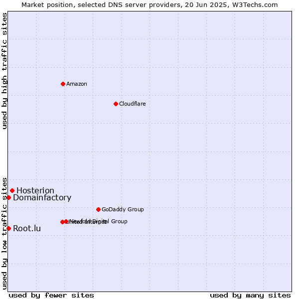 Market position of Hosterion vs. Domainfactory vs. Root.lu