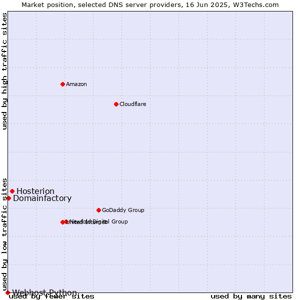Market position of Hosterion vs. Domainfactory vs. Webhost Python