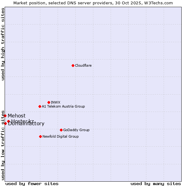 Market position of Hoster.kz vs. Domainfactory vs. Mehost