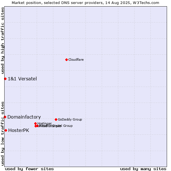 Market position of HosterPK vs. 1&1 Versatel vs. Domainfactory