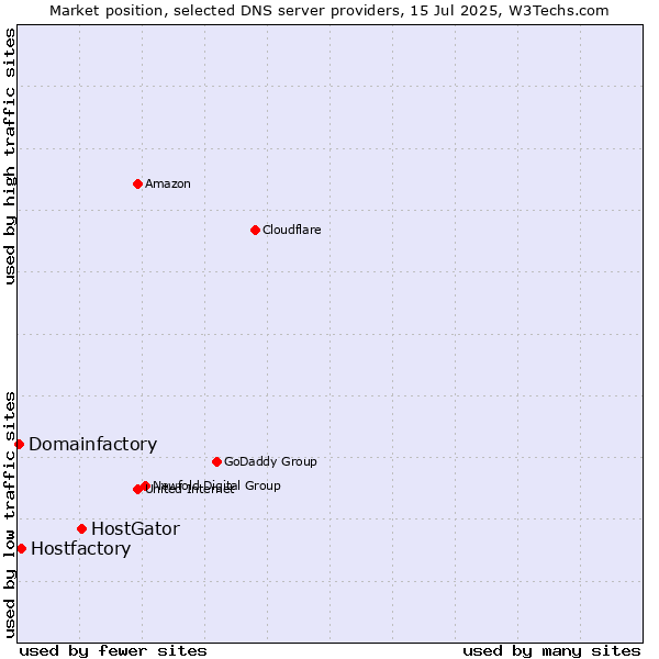 Market position of HostGator vs. Hostfactory vs. Domainfactory