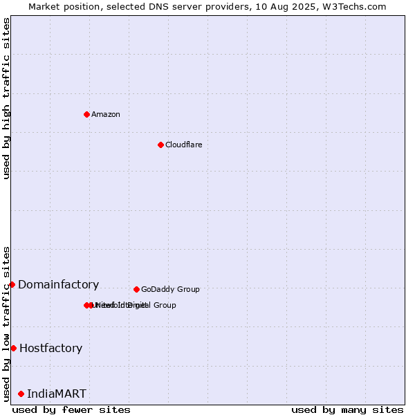 Market position of IndiaMART vs. Hostfactory vs. Domainfactory
