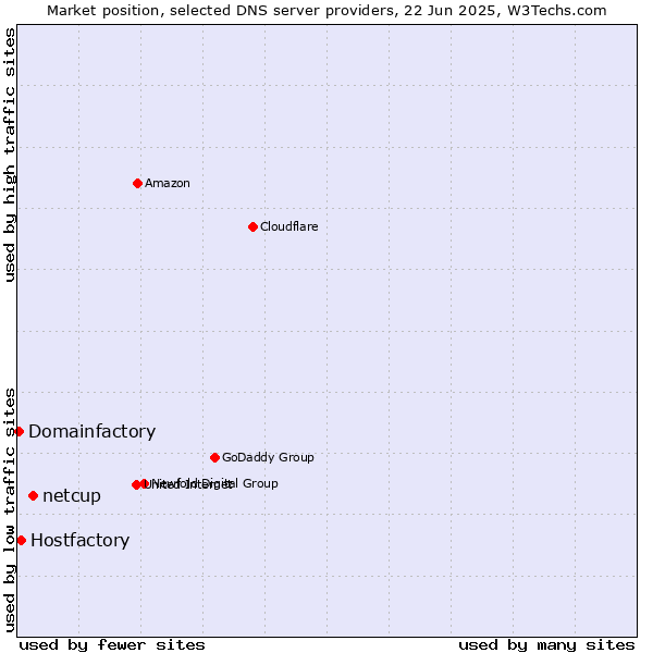Market position of netcup vs. Hostfactory vs. Domainfactory