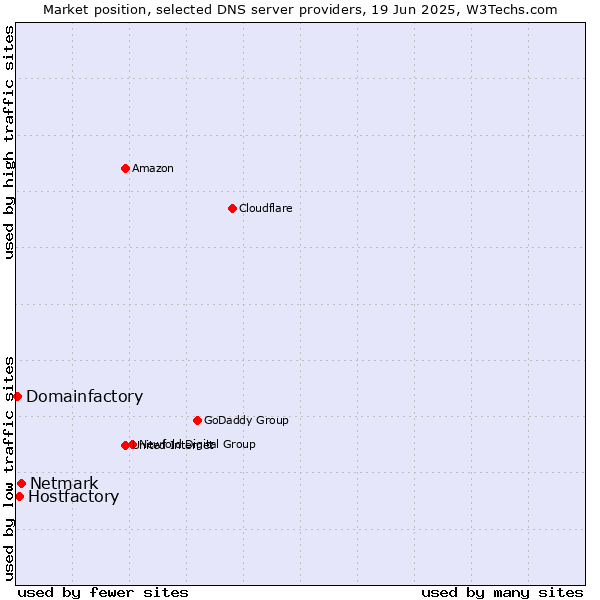 Market position of Netmark vs. Hostfactory vs. Domainfactory