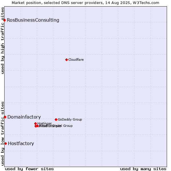 Market position of Hostfactory vs. Domainfactory vs. RosBusinessConsulting