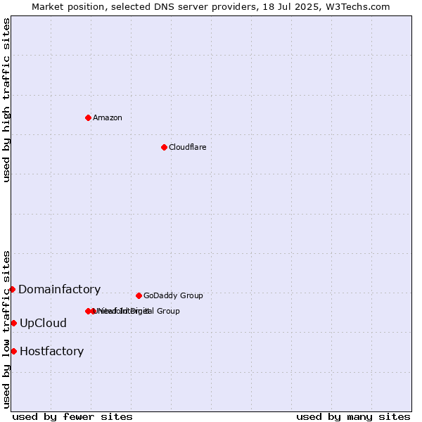 Market position of UpCloud vs. Hostfactory vs. Domainfactory