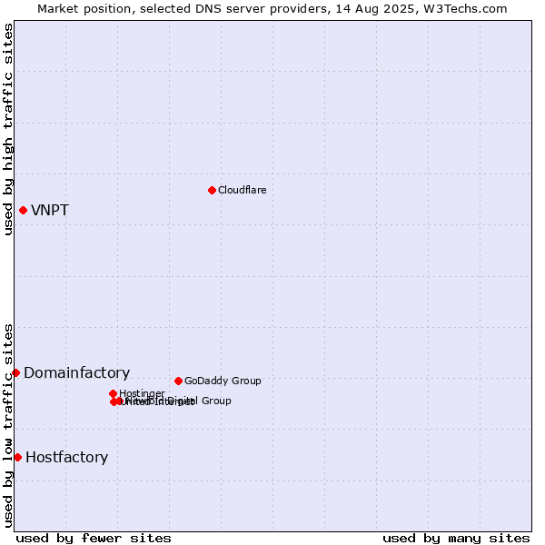 Market position of VNPT vs. Hostfactory vs. Domainfactory