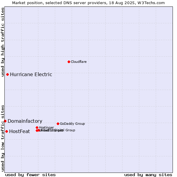 Market position of Hurricane Electric vs. HostFeat vs. Domainfactory