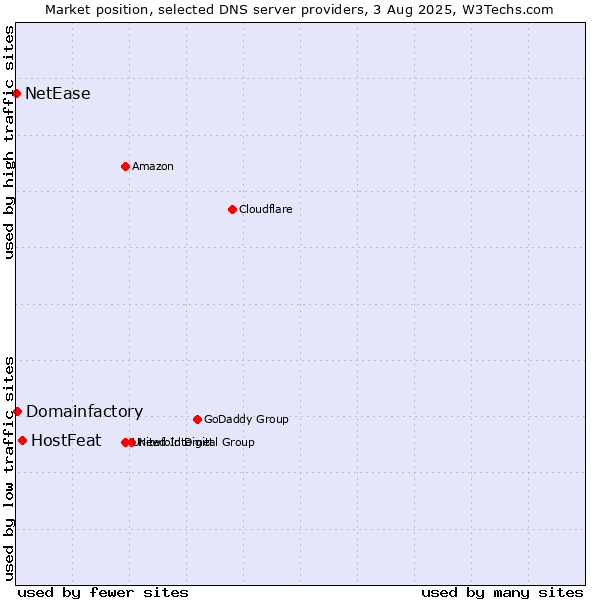 Market position of HostFeat vs. Domainfactory vs. NetEase