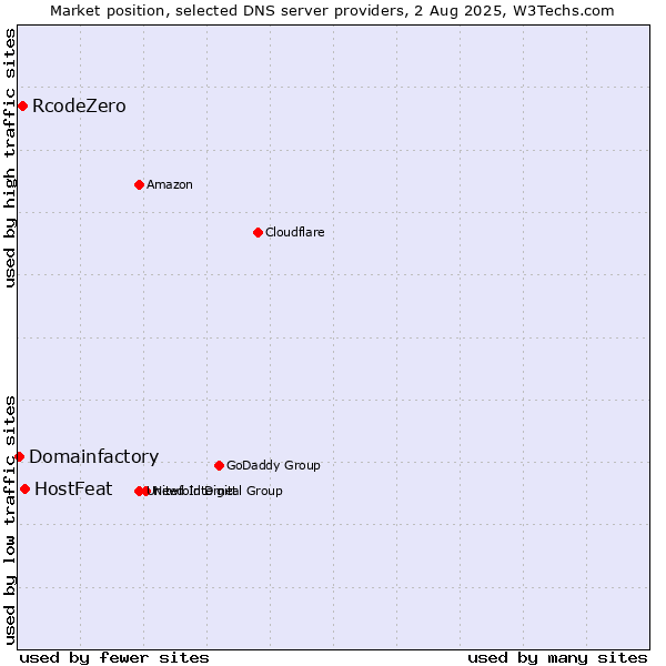 Market position of HostFeat vs. RcodeZero vs. Domainfactory