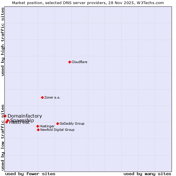 Market position of Spaceship vs. HostFeat vs. Domainfactory
