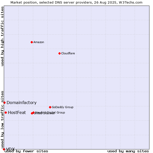 Market position of HostFeat vs. Domainfactory vs. VDX