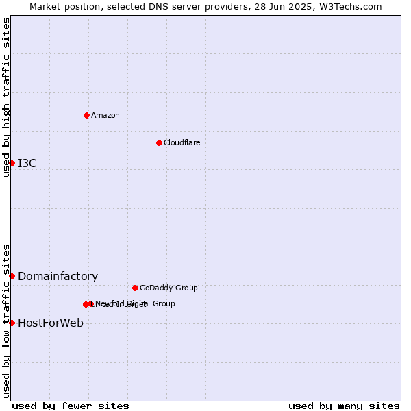 Market position of Domainfactory vs. HostForWeb vs. I3C