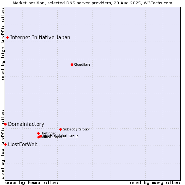 Market position of Internet Initiative Japan vs. Domainfactory vs. HostForWeb