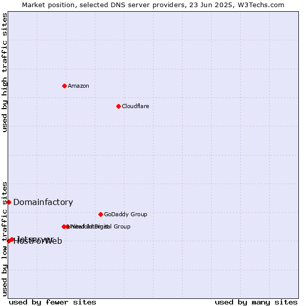 Market position of Jetserver vs. Domainfactory vs. HostForWeb