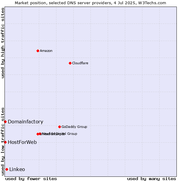 Market position of Linkeo vs. Domainfactory vs. HostForWeb