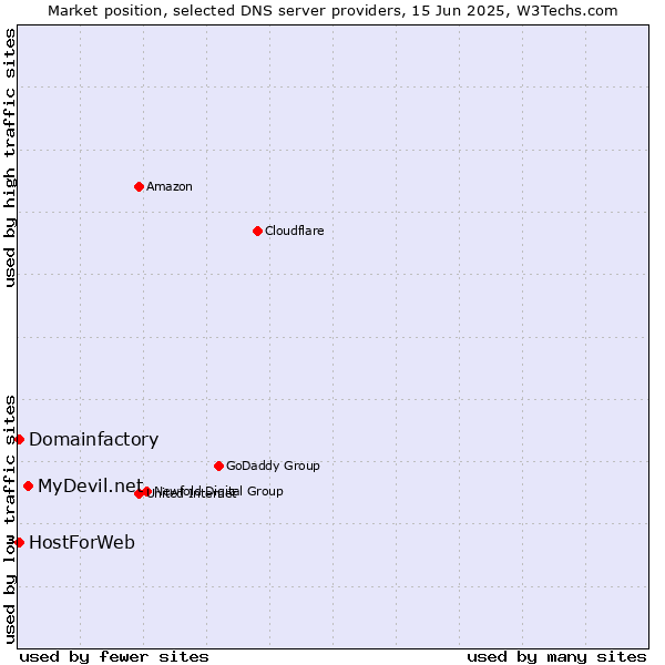 Market position of MyDevil.net vs. Domainfactory vs. HostForWeb