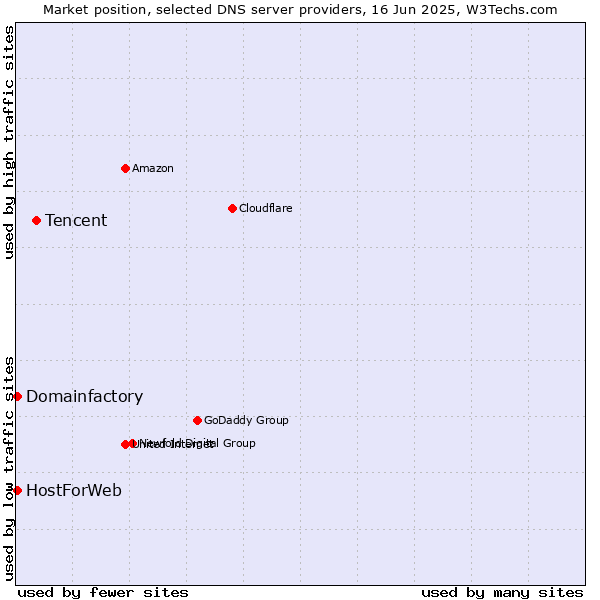 Market position of Tencent vs. Domainfactory vs. HostForWeb