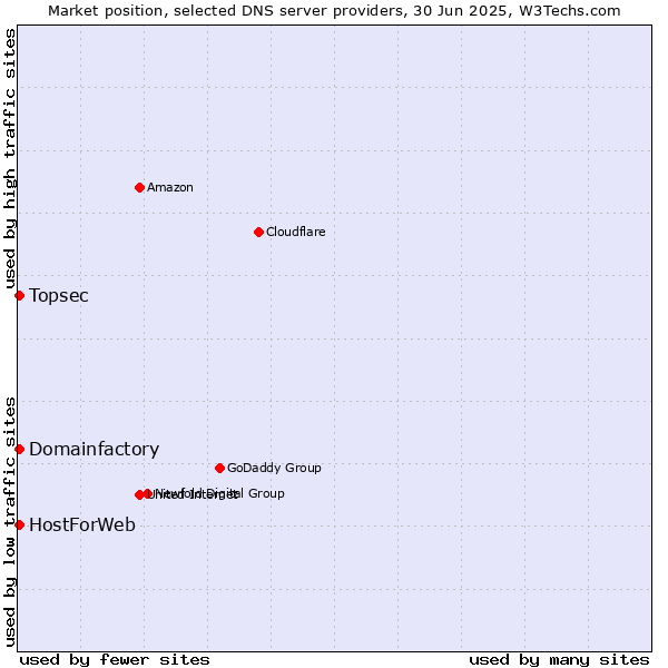 Market position of Topsec vs. Domainfactory vs. HostForWeb