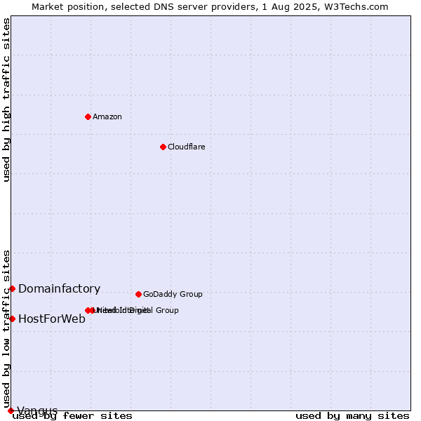 Market position of Domainfactory vs. HostForWeb vs. Vangus