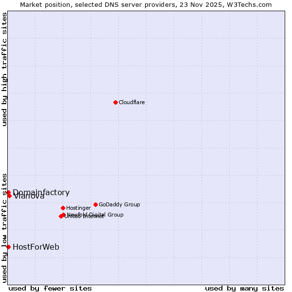 Market position of Vianova vs. Domainfactory vs. HostForWeb