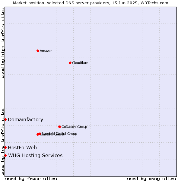 Market position of WHG Hosting Services vs. Domainfactory vs. HostForWeb