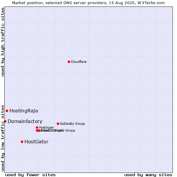 Market position of HostGator vs. HostingRaja vs. Domainfactory