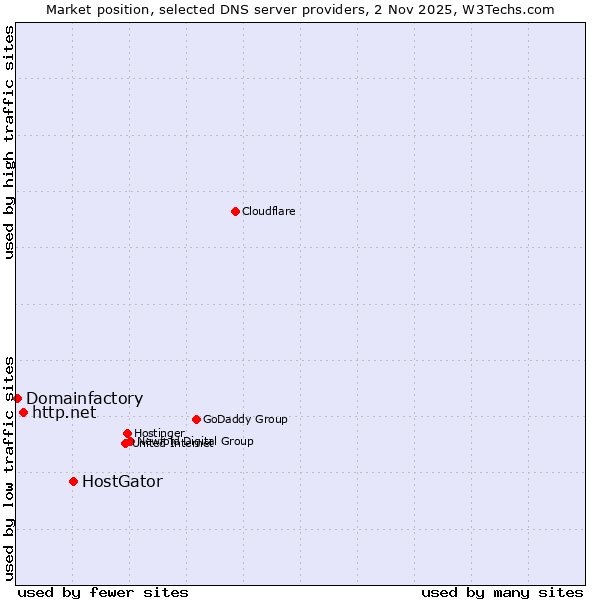 Market position of HostGator vs. http.net vs. Domainfactory
