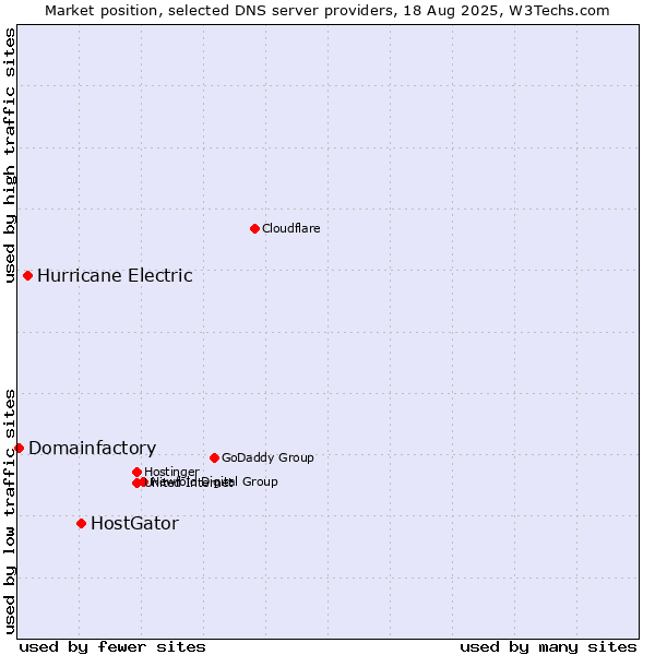 Market position of HostGator vs. Hurricane Electric vs. Domainfactory
