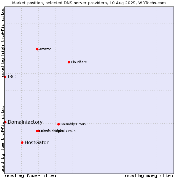 Market position of HostGator vs. Domainfactory vs. I3C