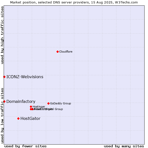 Market position of HostGator vs. Domainfactory vs. ICONZ-Webvisions