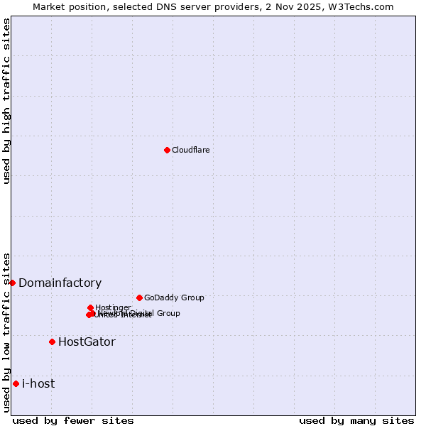Market position of HostGator vs. i-host vs. Domainfactory