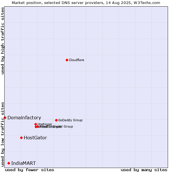Market position of HostGator vs. IndiaMART vs. Domainfactory